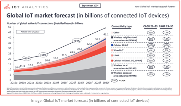 Predicted growth of IoT-connected devices 2019-2030